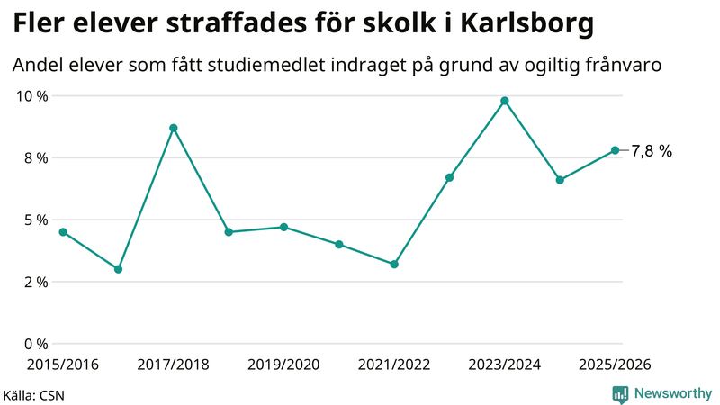 Andel gymnasieelever i Karlsborg som fått studiebidraget indraget på grund av ogiltig frånvaro