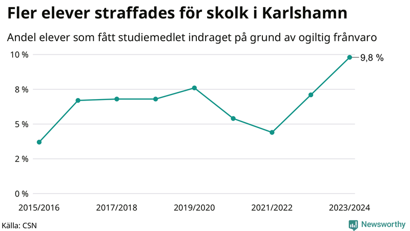 Andel gymnasieelever i Karlshamn som fått studiebidraget indraget på grund av ogiltig frånvaro