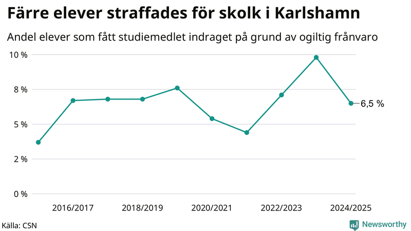 Andel gymnasieelever i Karlshamn som fått studiebidraget indraget på grund av ogiltig frånvaro
