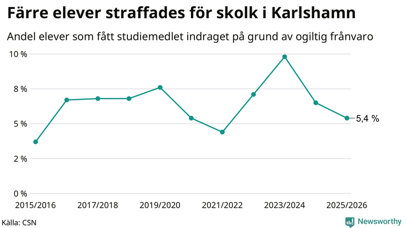 Andel gymnasieelever i Karlshamn som fått studiebidraget indraget på grund av ogiltig frånvaro