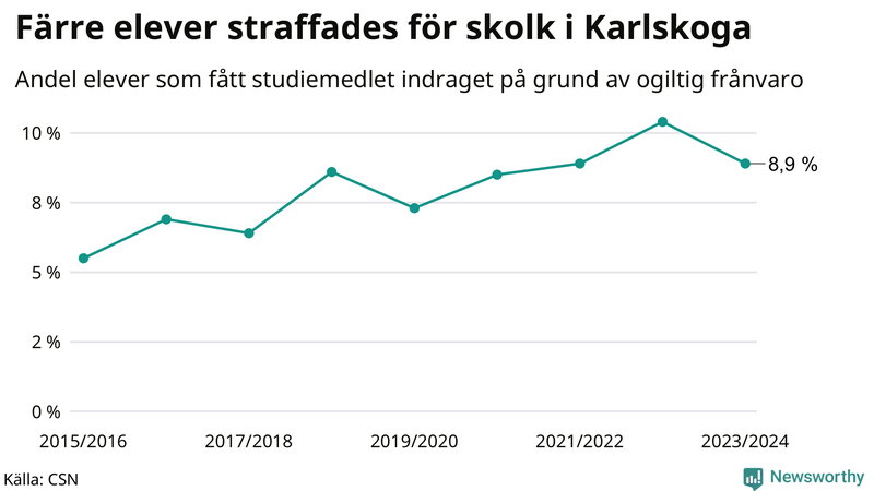 Andel gymnasieelever i Karlskoga som fått studiebidraget indraget på grund av ogiltig frånvaro