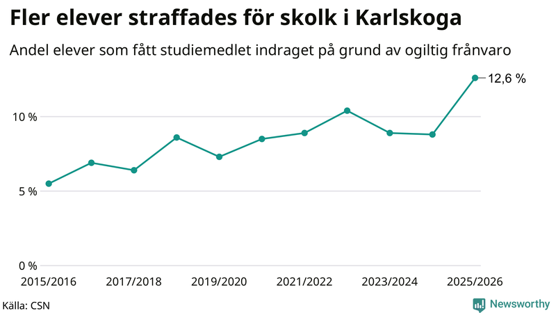 Andel gymnasieelever i Karlskoga som fått studiebidraget indraget på grund av ogiltig frånvaro