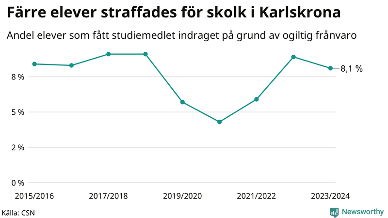 Andel gymnasieelever i Karlskrona som fått studiebidraget indraget på grund av ogiltig frånvaro