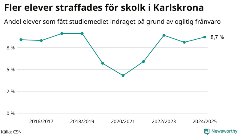Andel gymnasieelever i Karlskrona som fått studiebidraget indraget på grund av ogiltig frånvaro