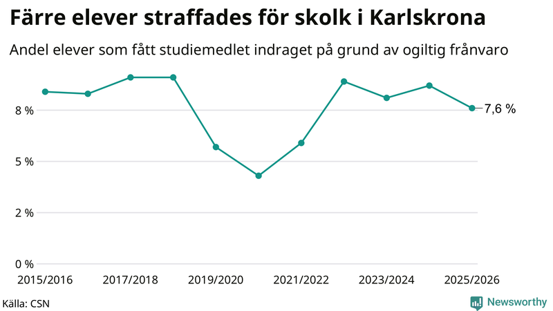 Andel gymnasieelever i Karlskrona som fått studiebidraget indraget på grund av ogiltig frånvaro