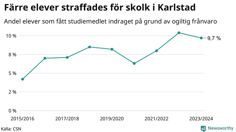 Andel gymnasieelever i Karlstad som fått studiebidraget indraget på grund av ogiltig frånvaro
