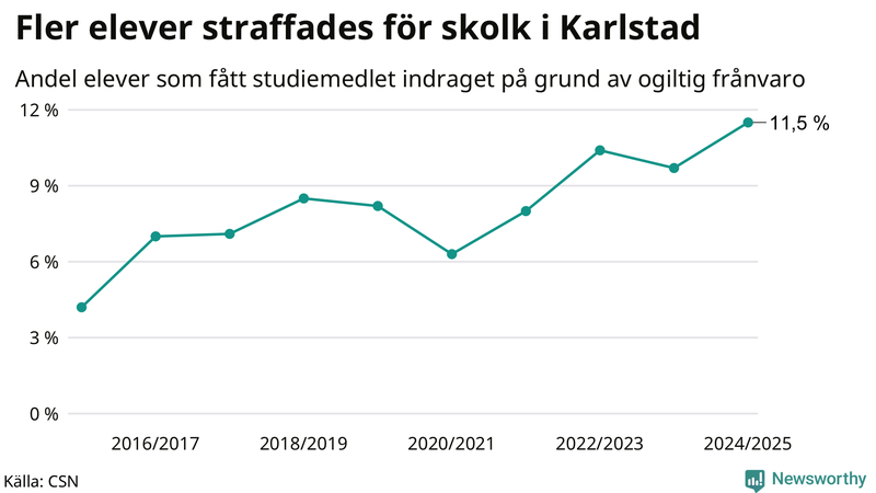 Andel gymnasieelever i Karlstad som fått studiebidraget indraget på grund av ogiltig frånvaro