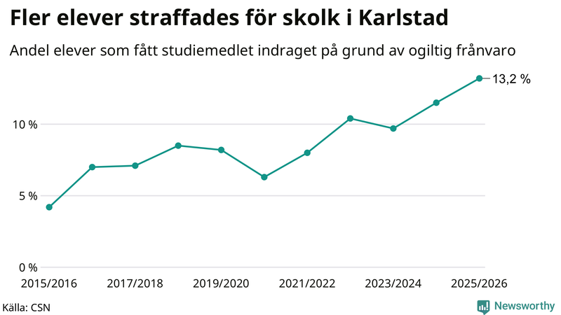 Andel gymnasieelever i Karlstad som fått studiebidraget indraget på grund av ogiltig frånvaro