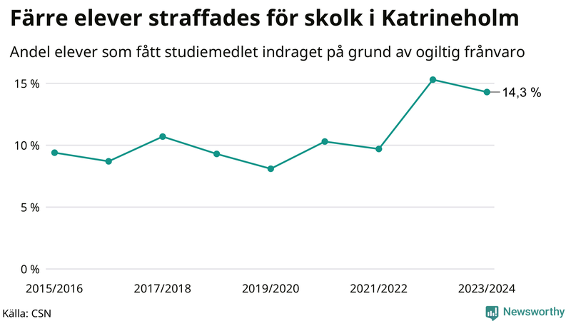 Andel gymnasieelever i Katrineholm som fått studiebidraget indraget på grund av ogiltig frånvaro