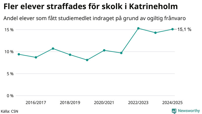 Andel gymnasieelever i Katrineholm som fått studiebidraget indraget på grund av ogiltig frånvaro