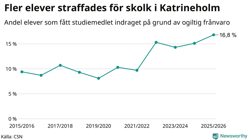 Andel gymnasieelever i Katrineholm som fått studiebidraget indraget på grund av ogiltig frånvaro