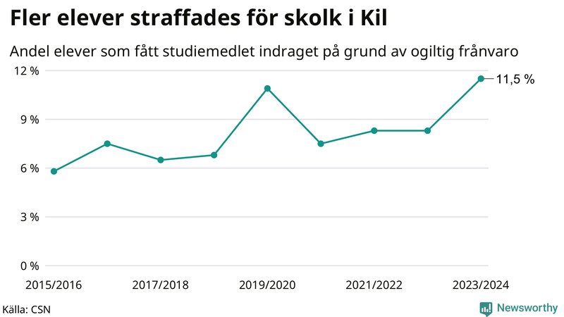 Andel gymnasieelever i Kil som fått studiebidraget indraget på grund av ogiltig frånvaro