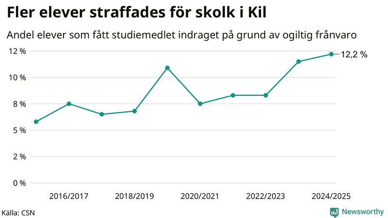Andel gymnasieelever i Kil som fått studiebidraget indraget på grund av ogiltig frånvaro