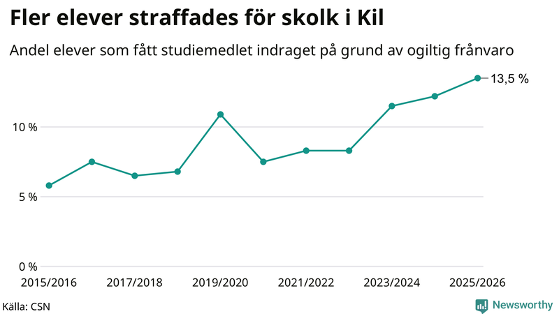 Andel gymnasieelever i Kil som fått studiebidraget indraget på grund av ogiltig frånvaro