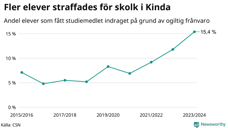 Andel gymnasieelever i Kinda som fått studiebidraget indraget på grund av ogiltig frånvaro