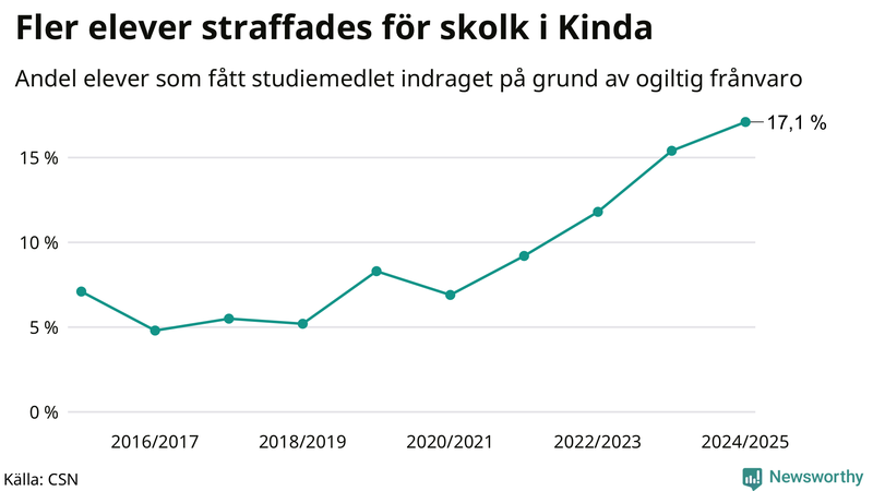 Andel gymnasieelever i Kinda som fått studiebidraget indraget på grund av ogiltig frånvaro