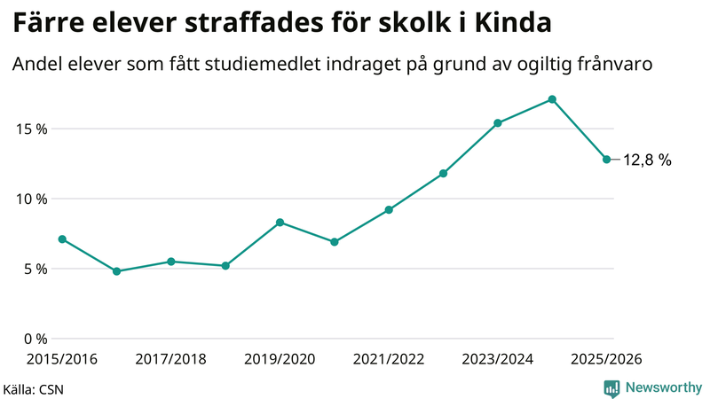 Andel gymnasieelever i Kinda som fått studiebidraget indraget på grund av ogiltig frånvaro