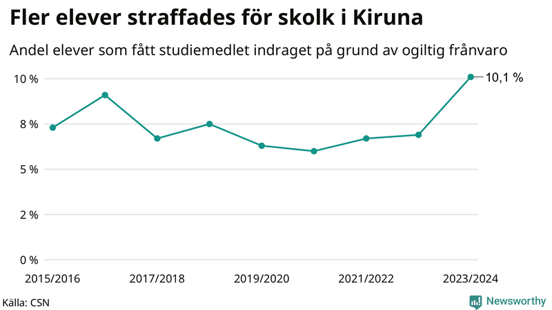 Andel gymnasieelever i Kiruna som fått studiebidraget indraget på grund av ogiltig frånvaro