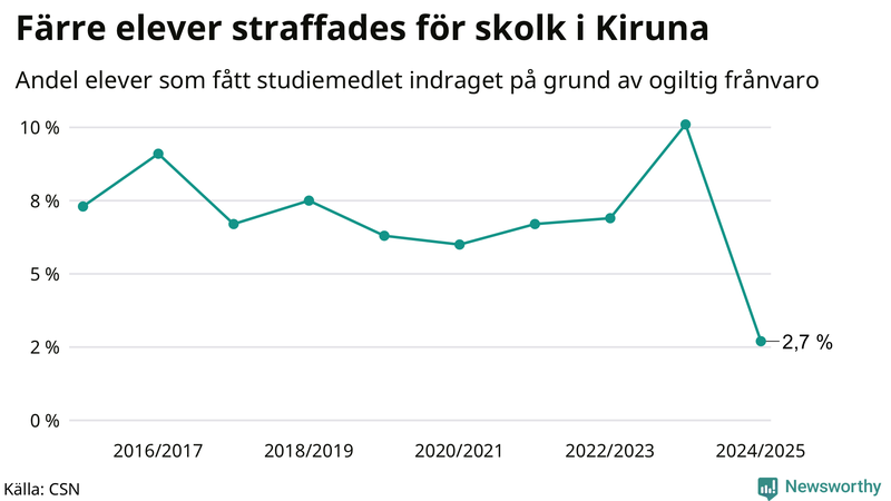 Andel gymnasieelever i Kiruna som fått studiebidraget indraget på grund av ogiltig frånvaro