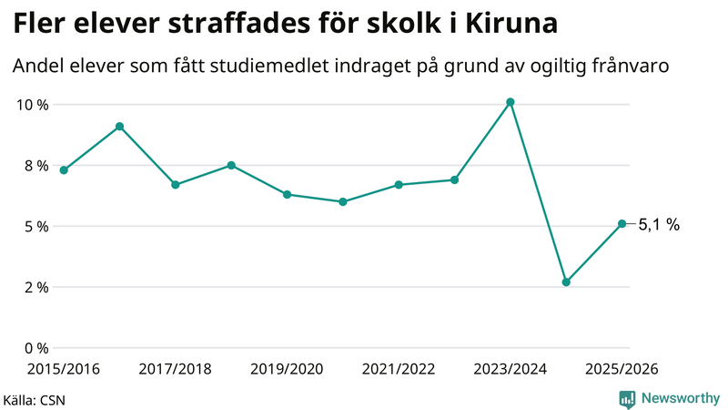 Andel gymnasieelever i Kiruna som fått studiebidraget indraget på grund av ogiltig frånvaro