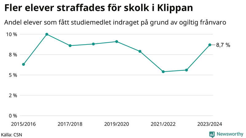 Andel gymnasieelever i Klippan som fått studiebidraget indraget på grund av ogiltig frånvaro