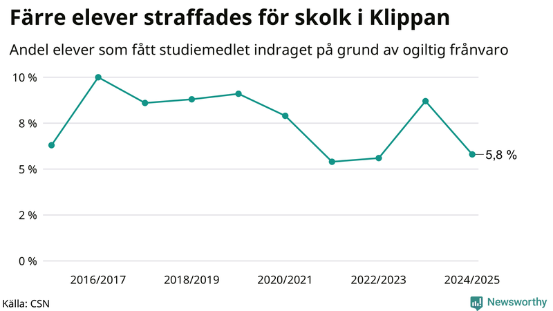 Andel gymnasieelever i Klippan som fått studiebidraget indraget på grund av ogiltig frånvaro