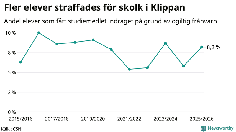 Andel gymnasieelever i Klippan som fått studiebidraget indraget på grund av ogiltig frånvaro