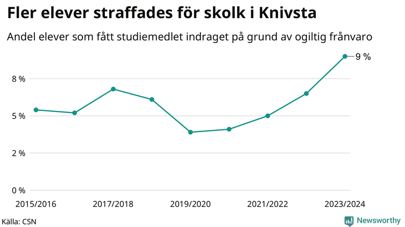 Andel gymnasieelever i Knivsta som fått studiebidraget indraget på grund av ogiltig frånvaro