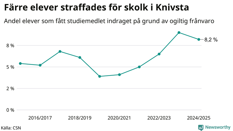Andel gymnasieelever i Knivsta som fått studiebidraget indraget på grund av ogiltig frånvaro