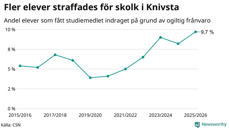 Andel gymnasieelever i Knivsta som fått studiebidraget indraget på grund av ogiltig frånvaro