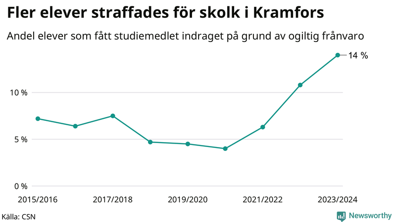 Andel gymnasieelever i Kramfors som fått studiebidraget indraget på grund av ogiltig frånvaro