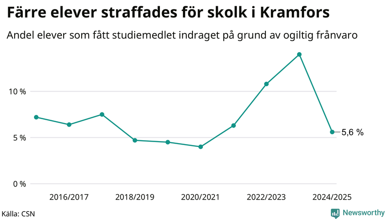 Andel gymnasieelever i Kramfors som fått studiebidraget indraget på grund av ogiltig frånvaro