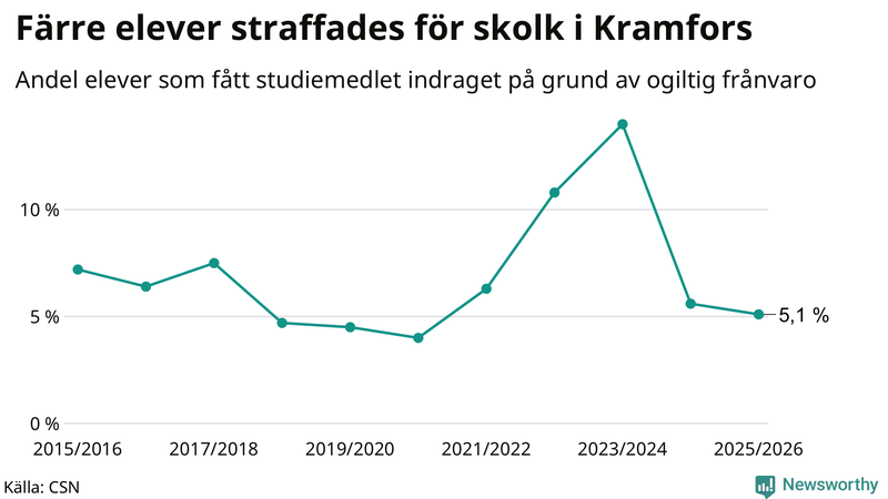 Andel gymnasieelever i Kramfors som fått studiebidraget indraget på grund av ogiltig frånvaro