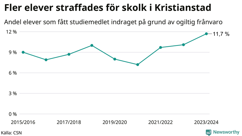 Andel gymnasieelever i Kristianstad som fått studiebidraget indraget på grund av ogiltig frånvaro