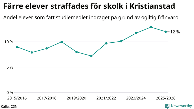 Andel gymnasieelever i Kristianstad som fått studiebidraget indraget på grund av ogiltig frånvaro
