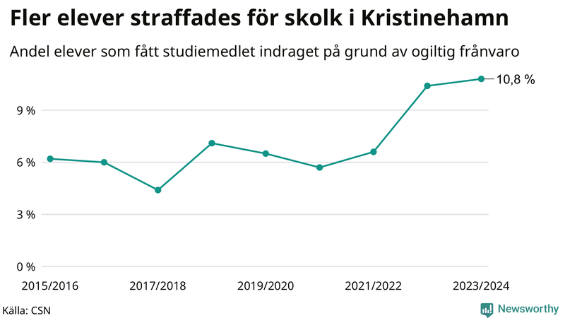 Andel gymnasieelever i Kristinehamn som fått studiebidraget indraget på grund av ogiltig frånvaro