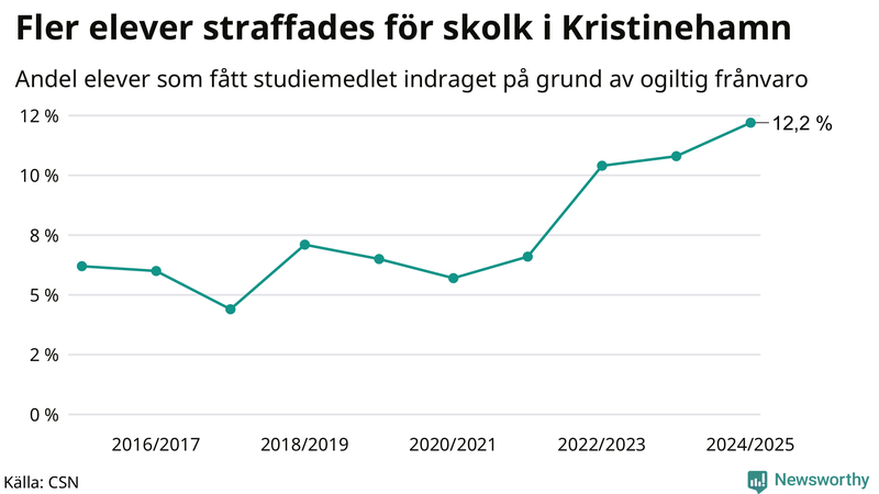 Andel gymnasieelever i Kristinehamn som fått studiebidraget indraget på grund av ogiltig frånvaro