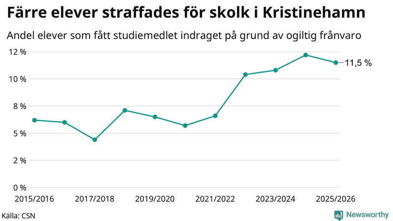 Andel gymnasieelever i Kristinehamn som fått studiebidraget indraget på grund av ogiltig frånvaro