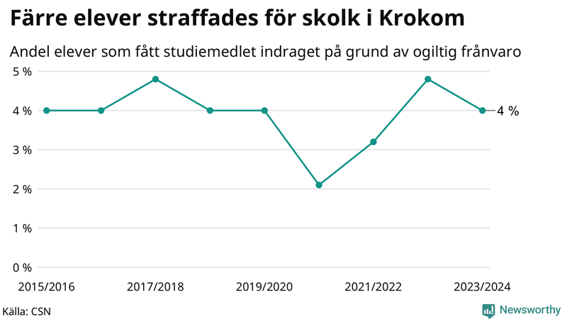 Andel gymnasieelever i Krokom som fått studiebidraget indraget på grund av ogiltig frånvaro