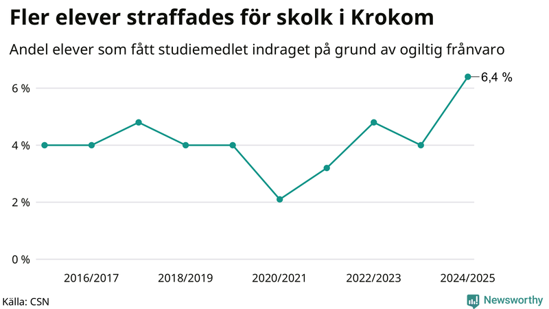 Andel gymnasieelever i Krokom som fått studiebidraget indraget på grund av ogiltig frånvaro