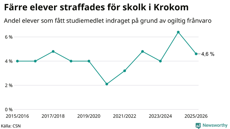 Andel gymnasieelever i Krokom som fått studiebidraget indraget på grund av ogiltig frånvaro