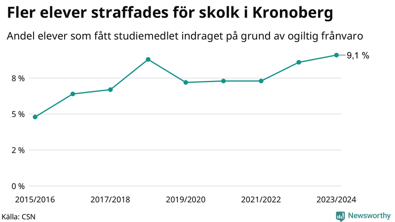 Andel gymnasieelever i Kronoberg som fått studiebidraget indraget på grund av ogiltig frånvaro