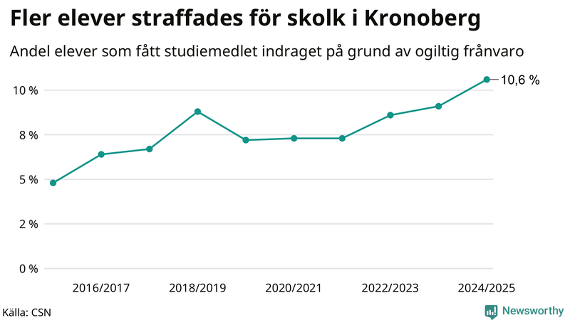 Andel gymnasieelever i Kronoberg som fått studiebidraget indraget på grund av ogiltig frånvaro