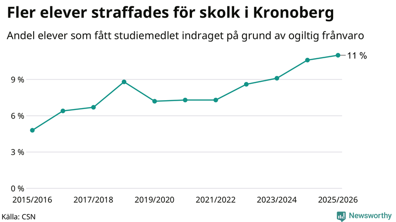 Andel gymnasieelever i Kronoberg som fått studiebidraget indraget på grund av ogiltig frånvaro