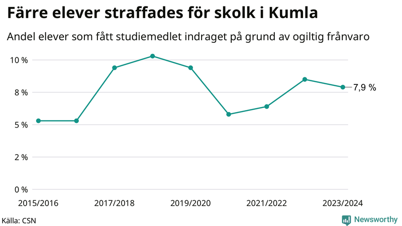 Andel gymnasieelever i Kumla som fått studiebidraget indraget på grund av ogiltig frånvaro