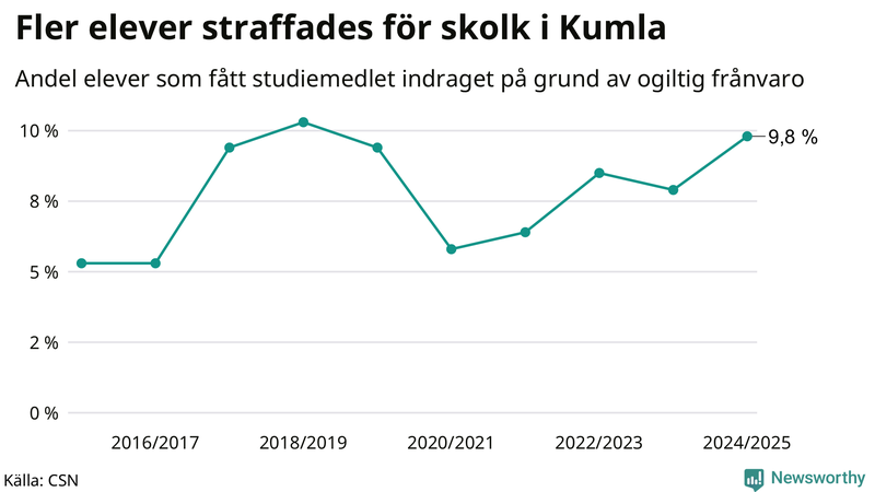 Andel gymnasieelever i Kumla som fått studiebidraget indraget på grund av ogiltig frånvaro