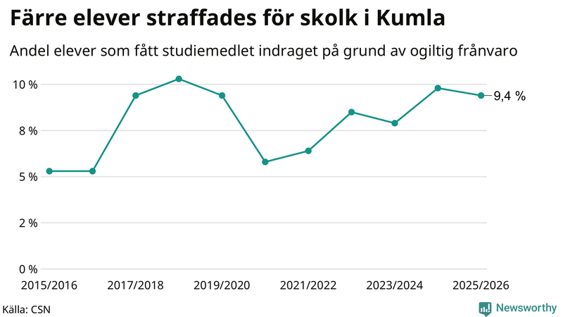 Andel gymnasieelever i Kumla som fått studiebidraget indraget på grund av ogiltig frånvaro