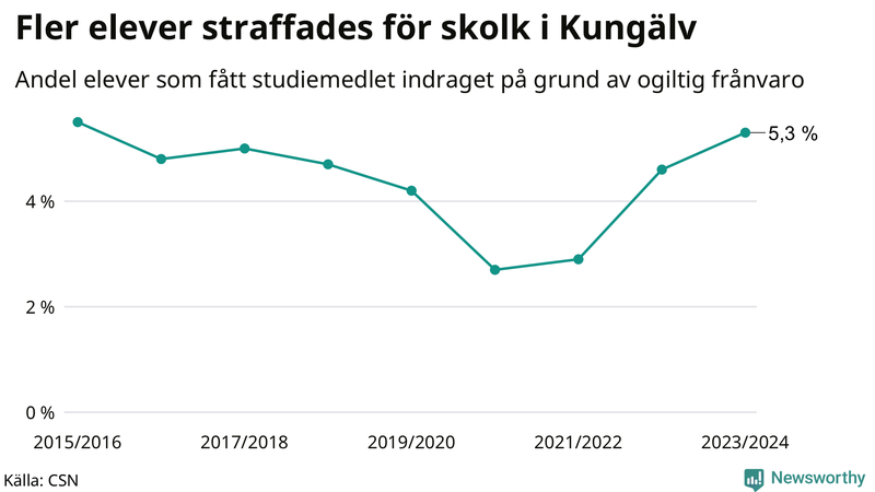 Andel gymnasieelever i Kungälv som fått studiebidraget indraget på grund av ogiltig frånvaro