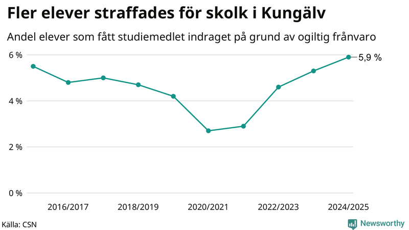 Andel gymnasieelever i Kungälv som fått studiebidraget indraget på grund av ogiltig frånvaro