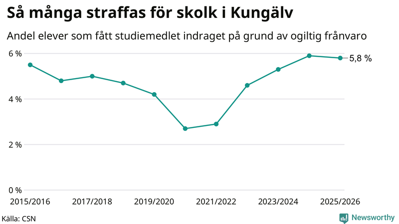 Andel gymnasieelever i Kungälv som fått studiebidraget indraget på grund av ogiltig frånvaro